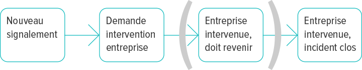 Étapes du suivi d'un incident technique